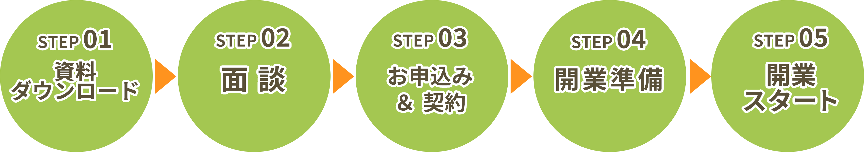 
                          1,資料ダウンロード 2,面談 3,お申込み＆契約 4,開業準備 5,開業スタート