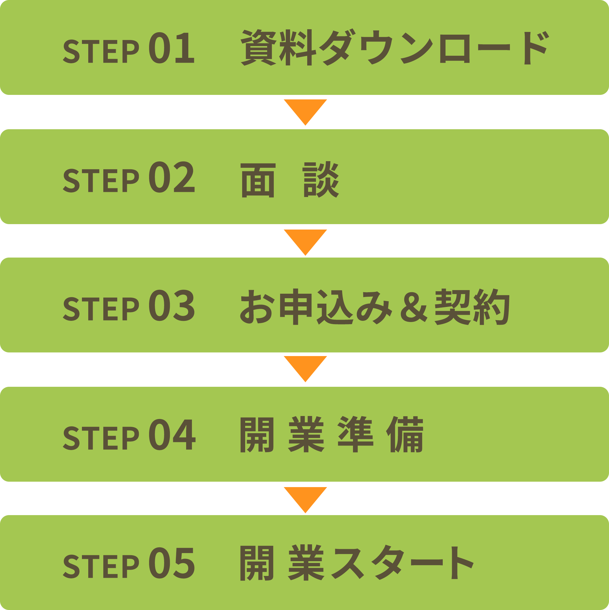 
                          1,資料ダウンロード 2,面談 3,お申込み＆契約 4,開業準備 5,開業スタート