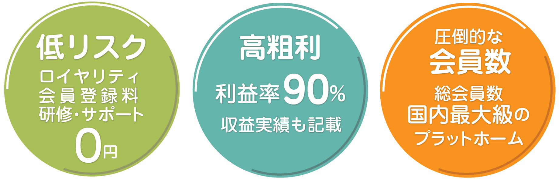 低リスク・高粗利・圧倒的な会員数