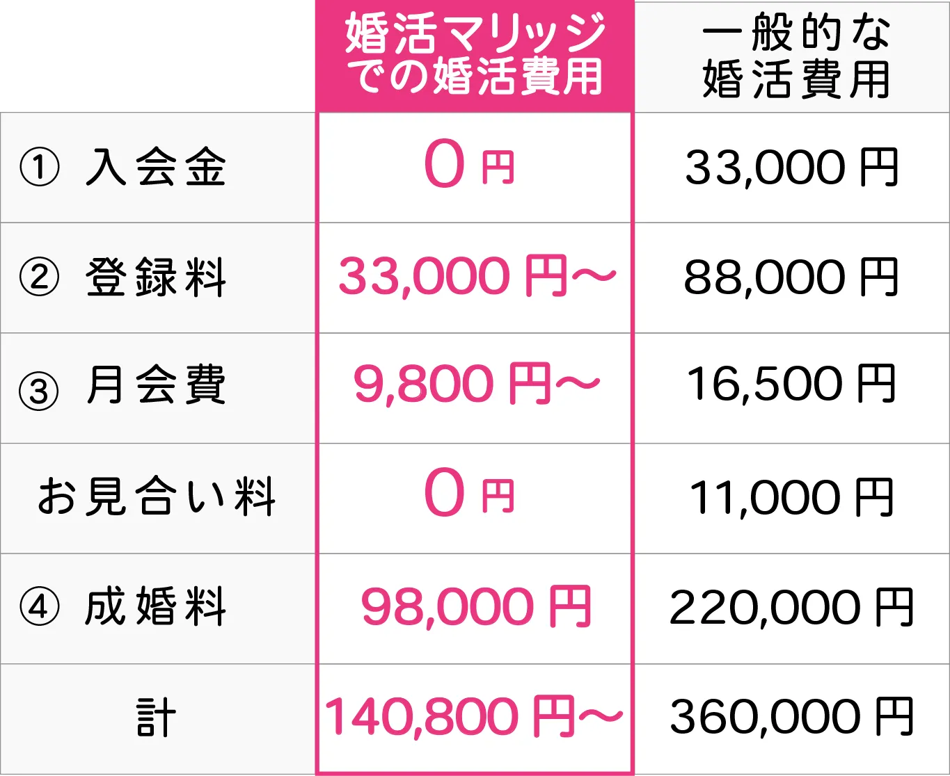 他社の開業費用と婚活マリッジ加入費用