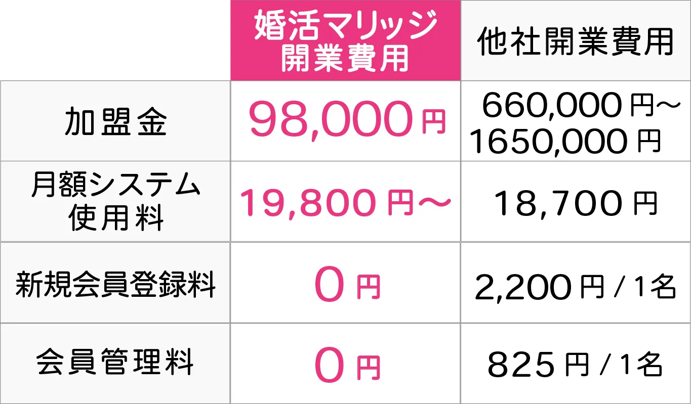他社の開業費用と婚活マリッジ加入費用