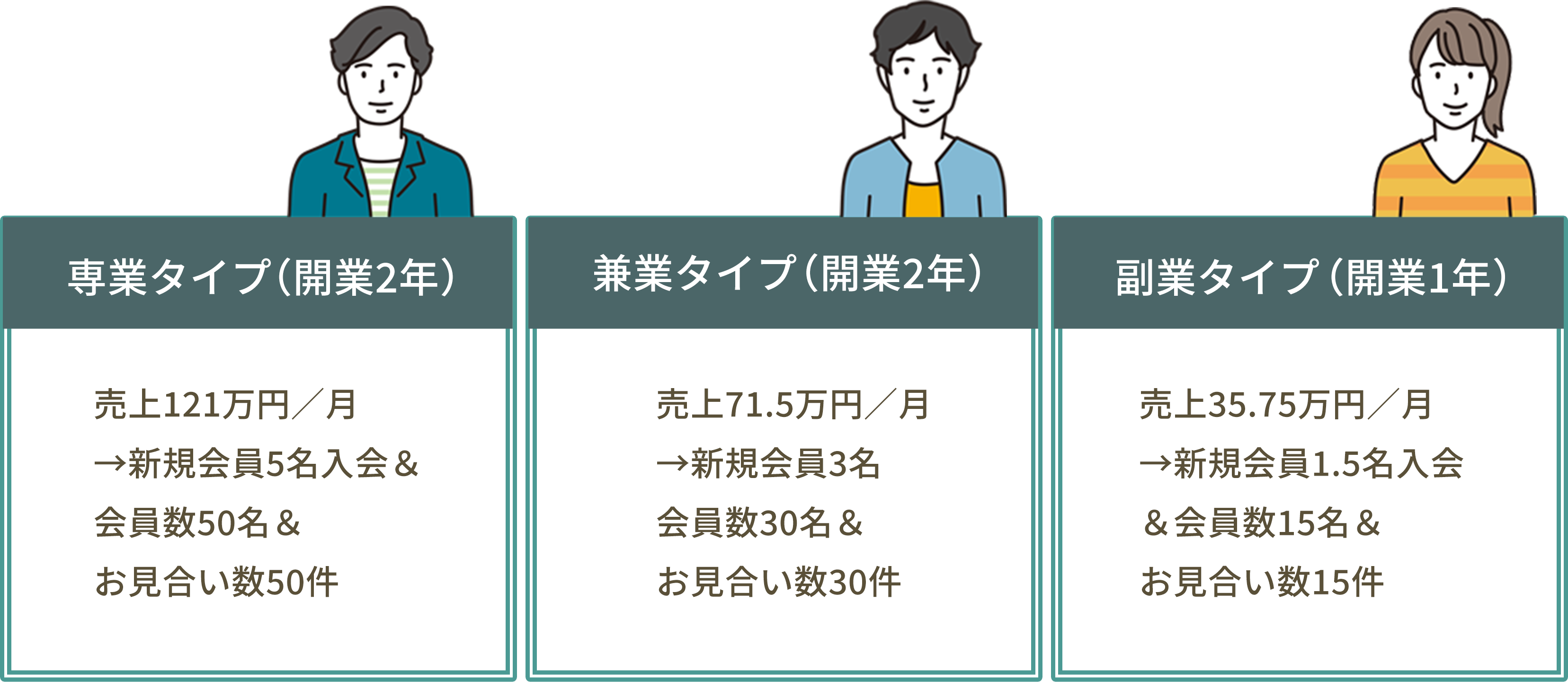 専業タイプ（開業2年）売上121万円/月→新規会員5名入会&会員数50名&お見合い数50件 兼業タイプ（開業2年）売上71.5万円/月→新規会員3名会員数30名 副業タイプ（開業1年）売上35.75万円/月→新規会員1.5名入&会員数15名&お見合い数15件