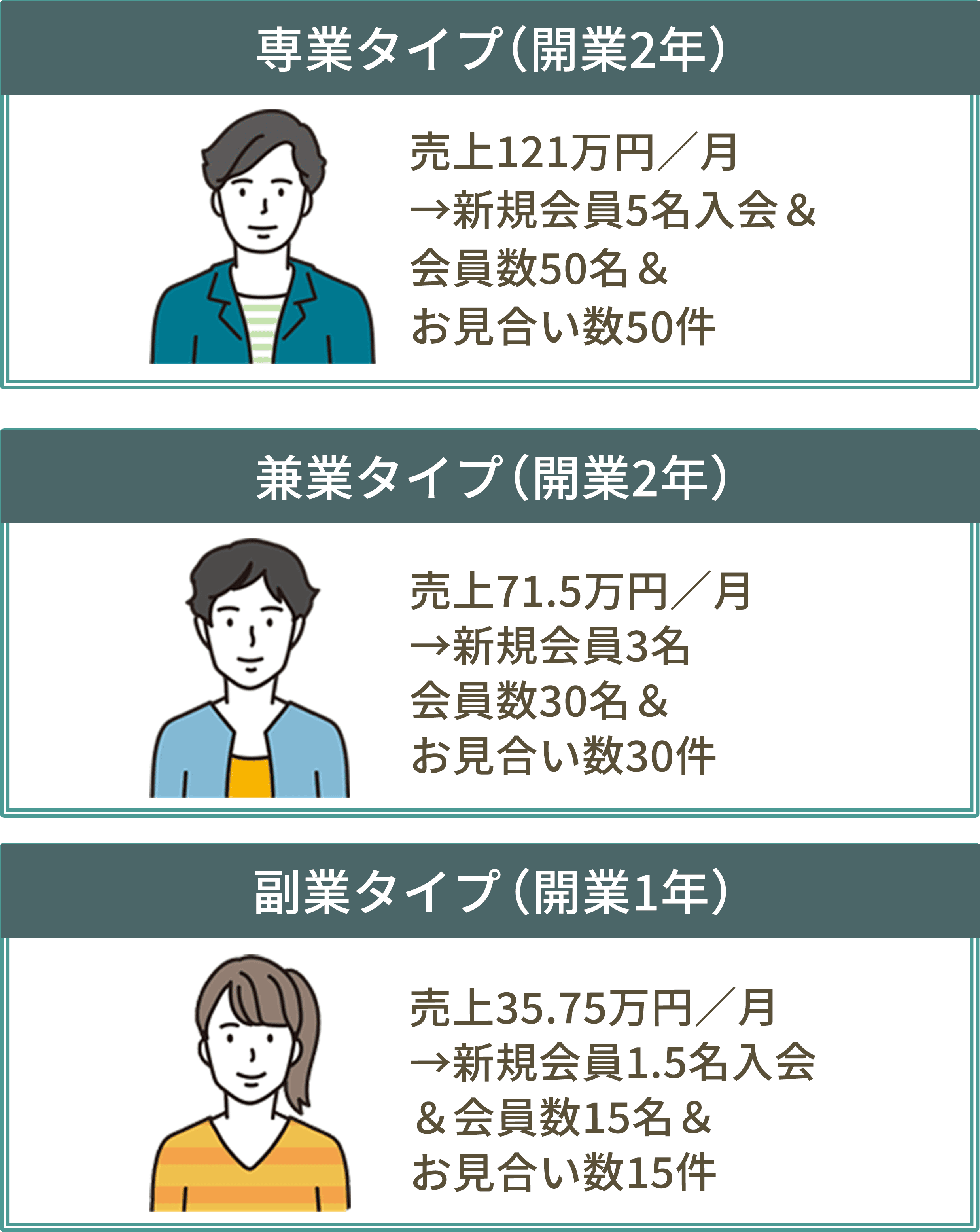 専業タイプ（開業2年）売上121万円/月→新規会員5名入会&会員数50名&お見合い数50件 兼業タイプ（開業2年）売上71.5万円/月→新規会員3名会員数30名 副業タイプ（開業1年）売上35.75万円/月→新規会員1.5名入&会員数15名&お見合い数15件