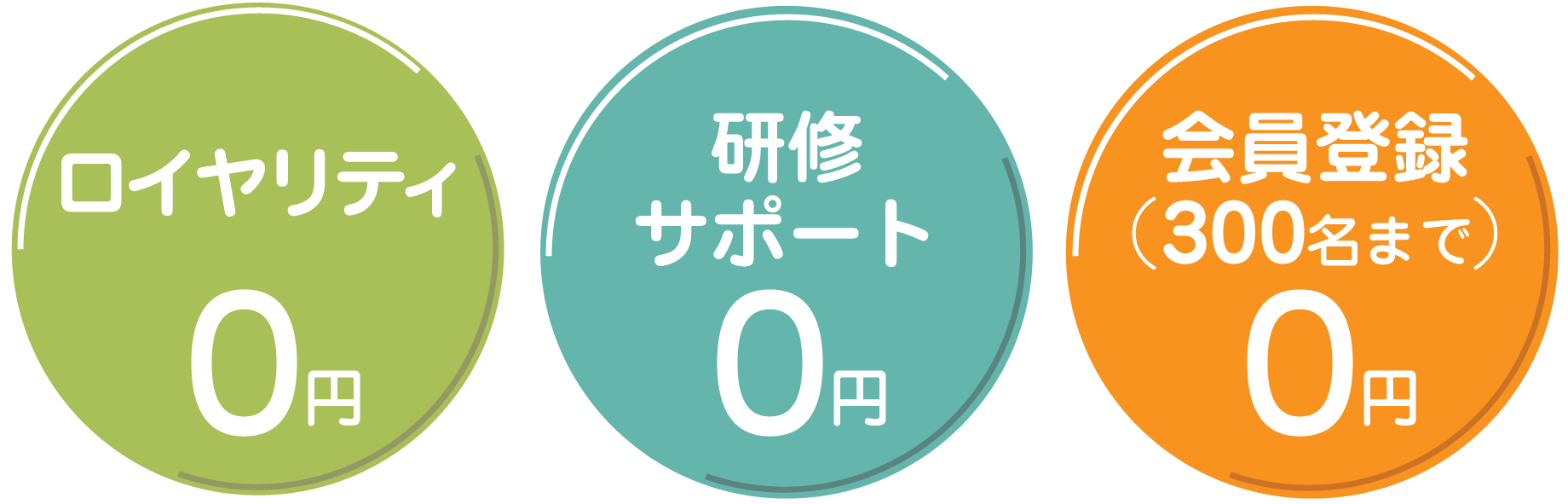 ロイヤリティ0円、研修サポート0円、会員登録（300名）まで0円